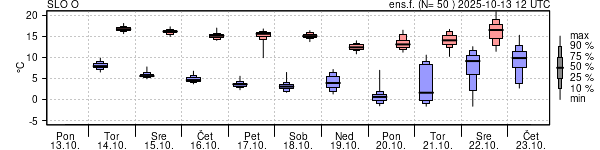 Epsgram temperature