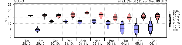 Epsgram temperature