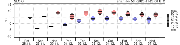 Epsgram temperature