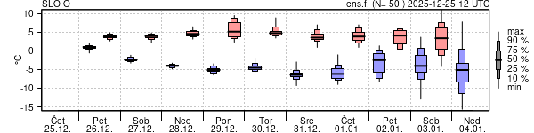 Epsgram temperature