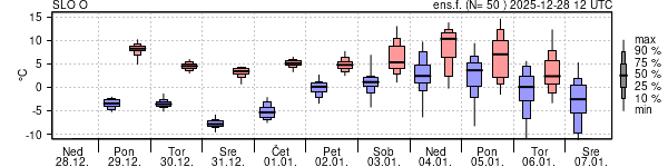 Epsgram temperature