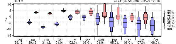 Epsgram temperature