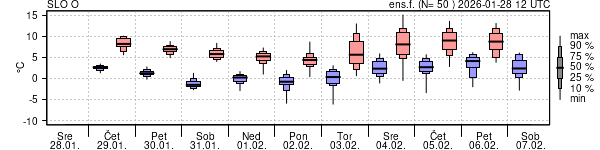 Epsgram temperature