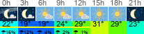 vreme 3 ure
