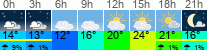 vreme 3 ure