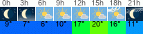 vreme 3 ure