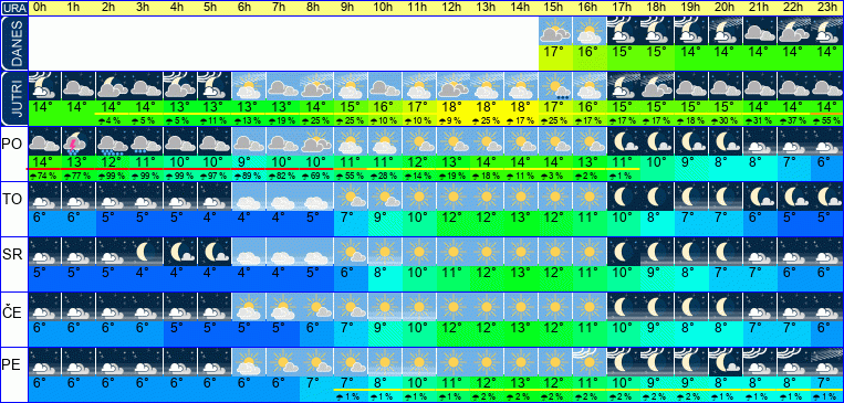 Vreme po urah 7 dni