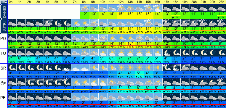 Vreme po urah 7 dni