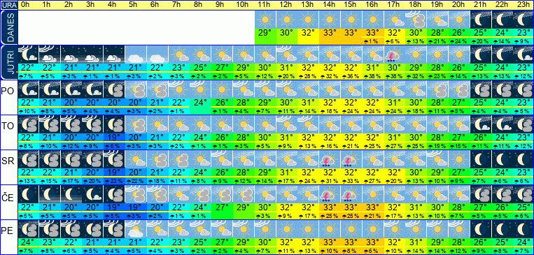 Vreme po urah 7 dni