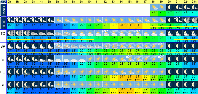 Vreme po urah 7 dni