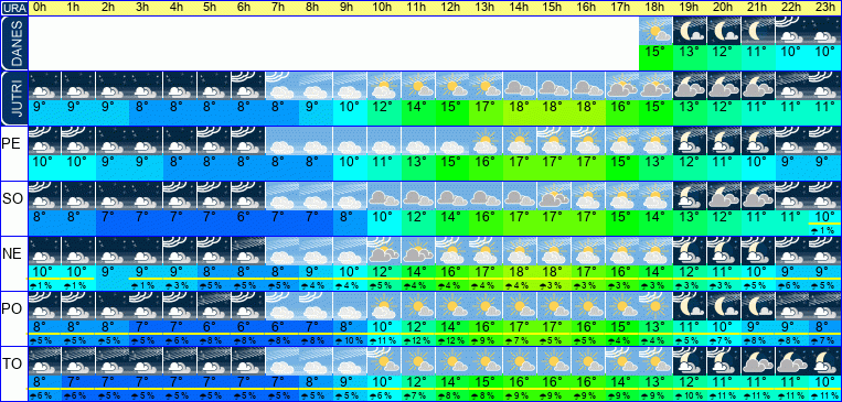 Vreme po urah 7 dni