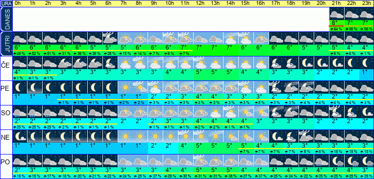 Vreme po urah 7 dni